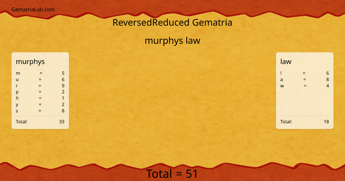 murphys law in reversedReduced Gematria